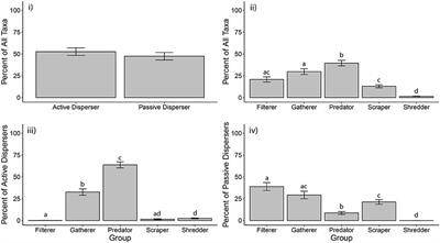 Global Patterns of Aquatic Macroinvertebrate Dispersal and Functional Feeding Traits in Aridland Rock Pools